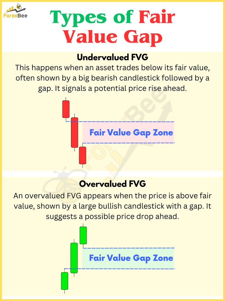 The Fair Value Gap (FVG) Playbook: Mastering Algorithmic Market Imbalances and Precision Retests